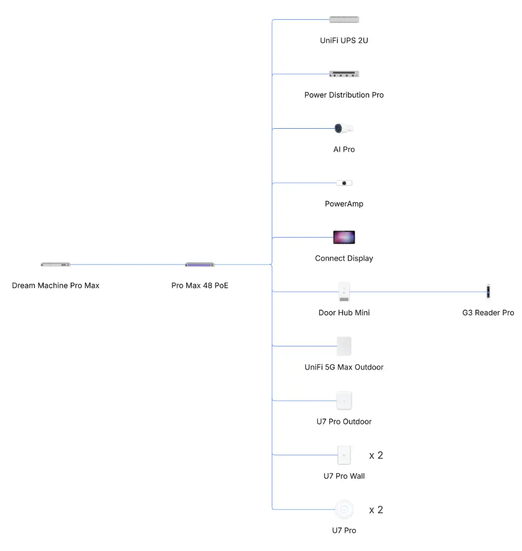 Topologia sieci LAN w domu
