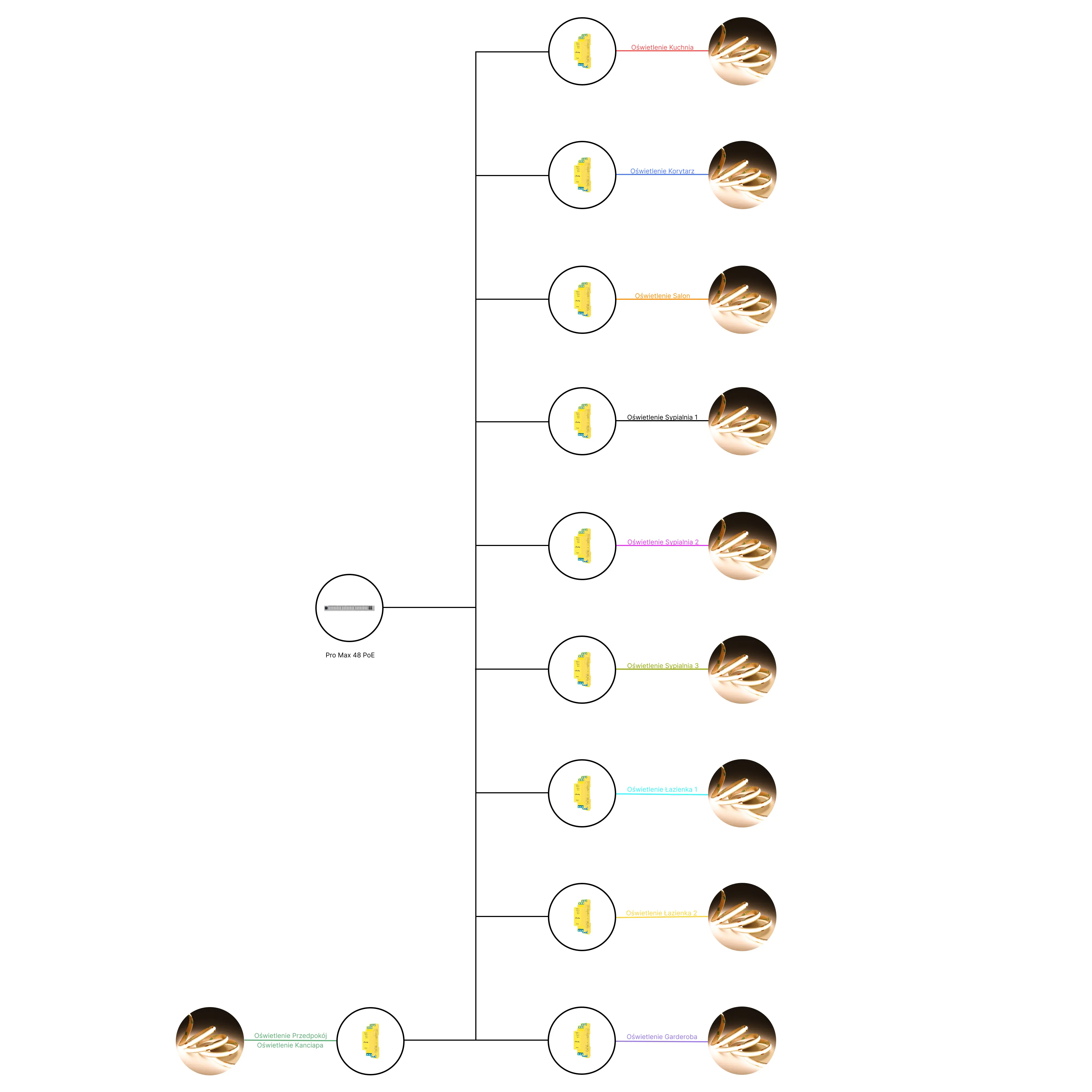 Topologia instalacji oświetleniowej z centralnym sterowaniem i podziałem na strefy