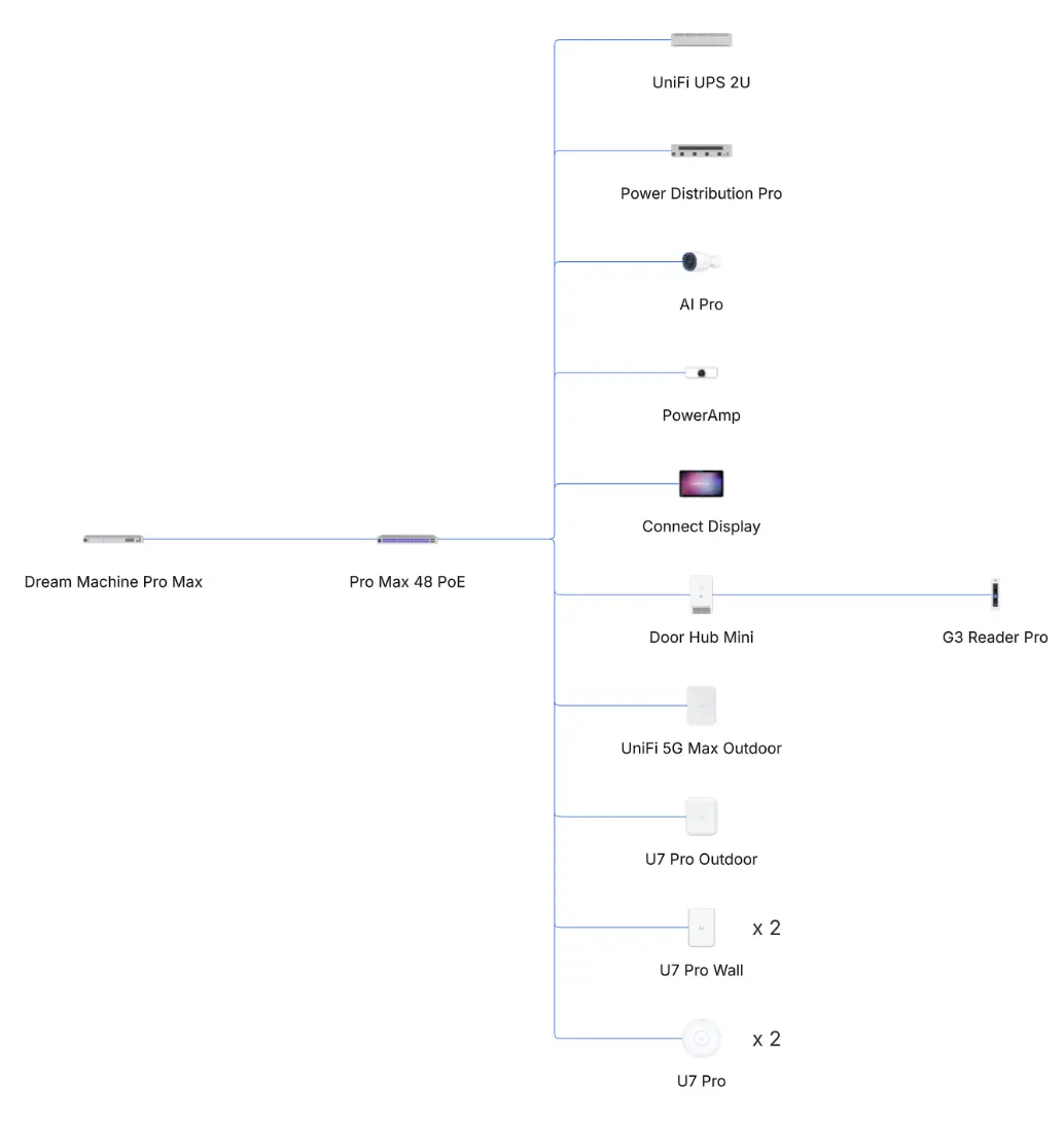 Topologia sieci LAN z urządzeniami Ubiquiti, przełącznikiem PoE i punktami końcowymi